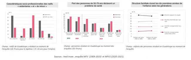 Sources Ined-Insee ; enquête MFV (2009-2020), MFV2 (2020-2021)